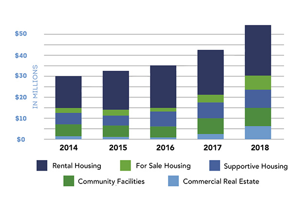 2018 LoanPortfolioBySector 2