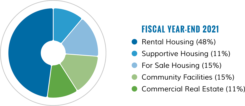 portfolio by sector 2021