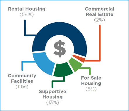 Loan Portfolio 2015 06 30