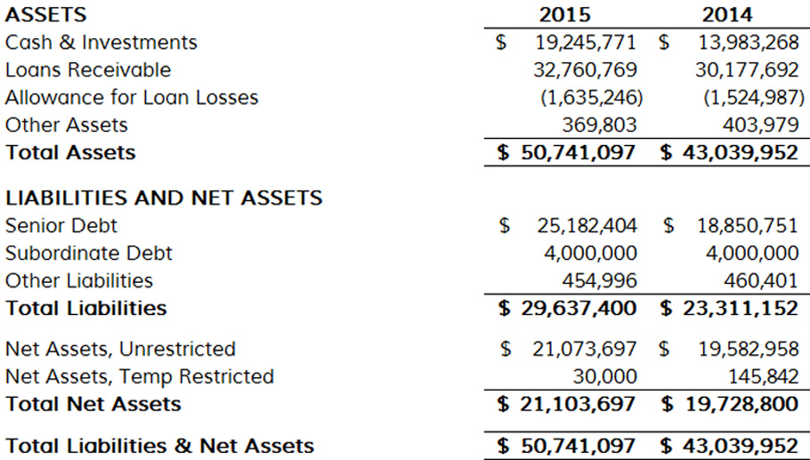 Summary Statement of Financial Position