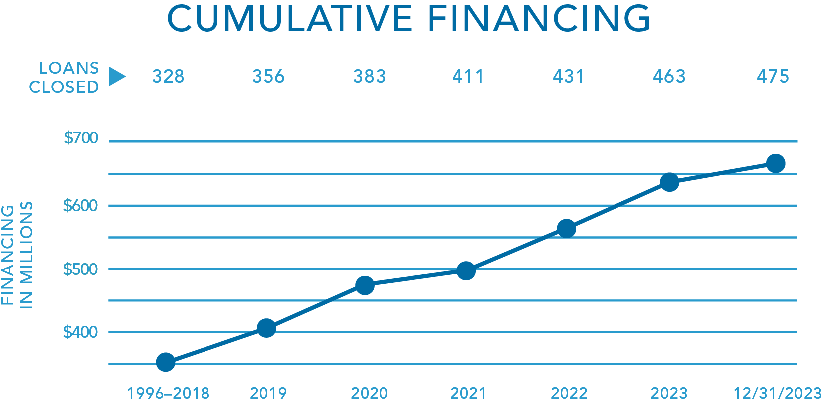 Cumulative Financing