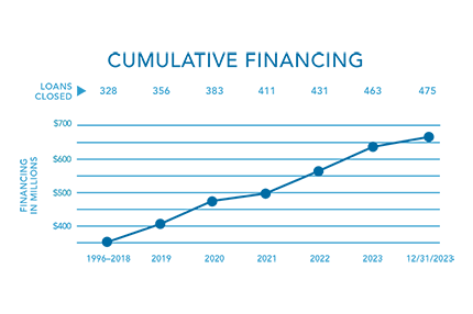 Cumulative Financing