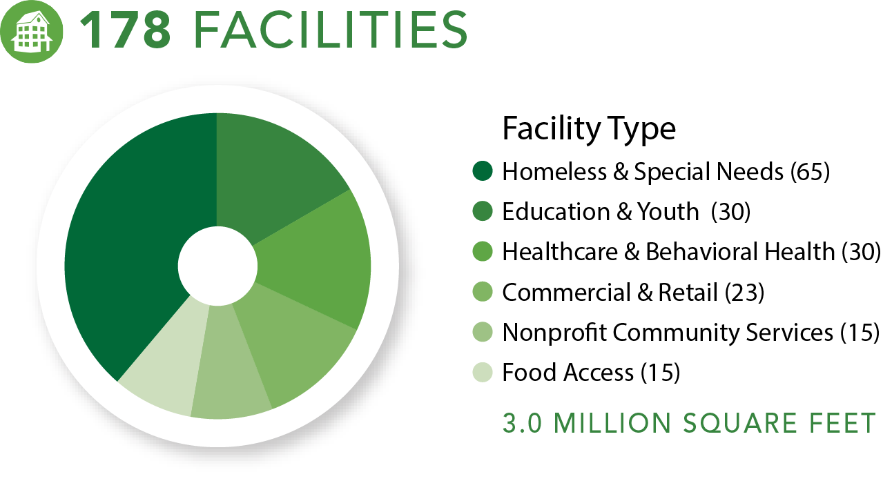 Community Facilities Graph