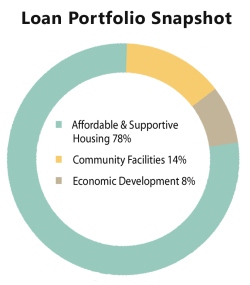 loan-portfolio-donut-wtitle-2013.06.30