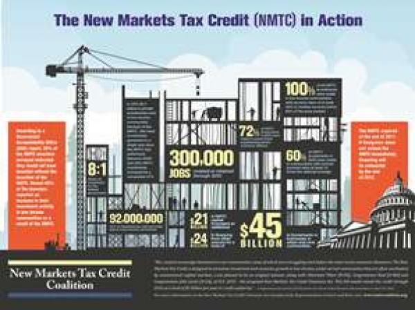 NMTC Program has Injected Billions of Dollars into Low-Income Communities